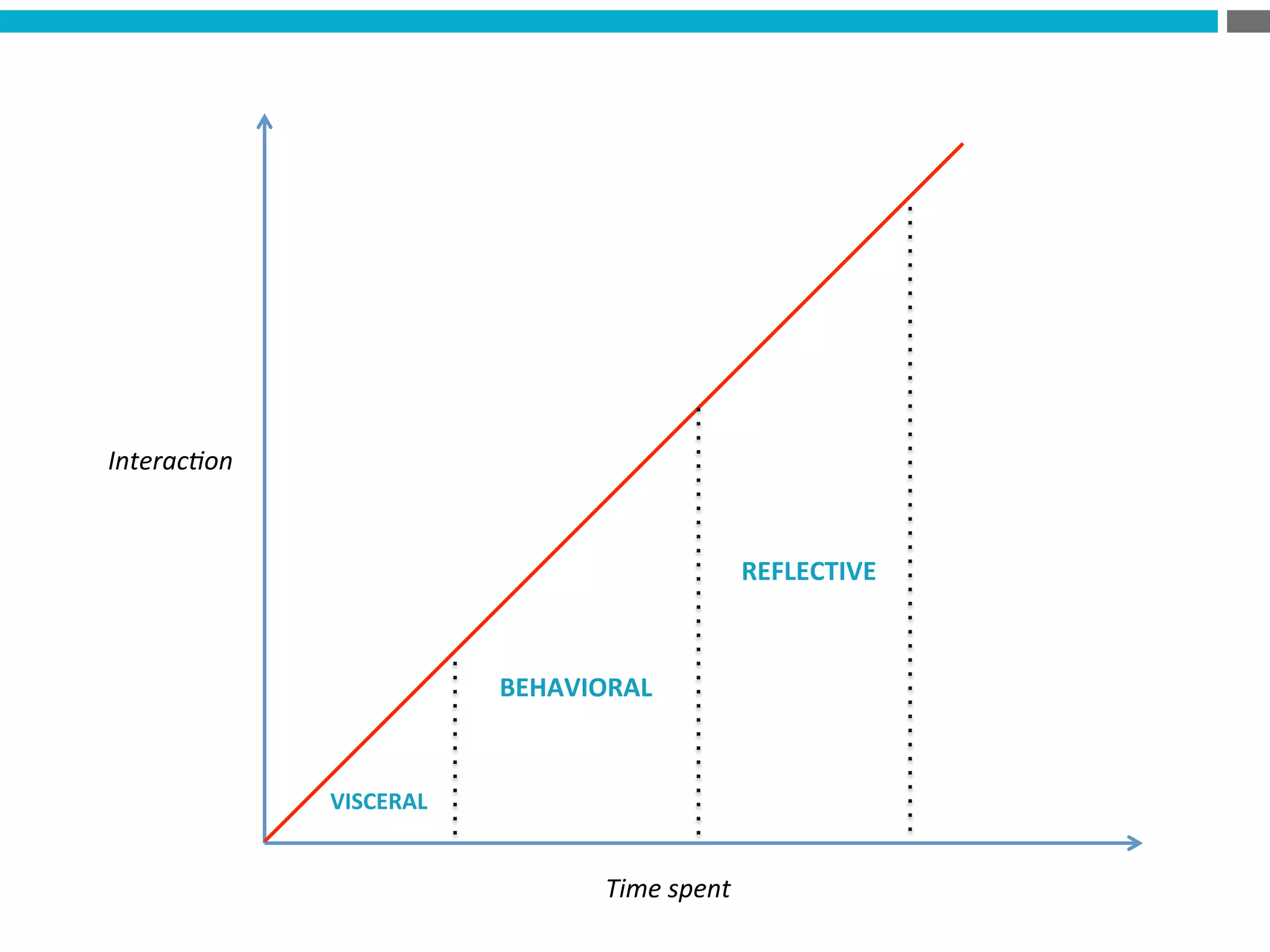 Time	
  spent	
  
Interac8on	
  
VISCERAL	
  
BEHAVIORAL	
  
REFLECTIVE	
  
 