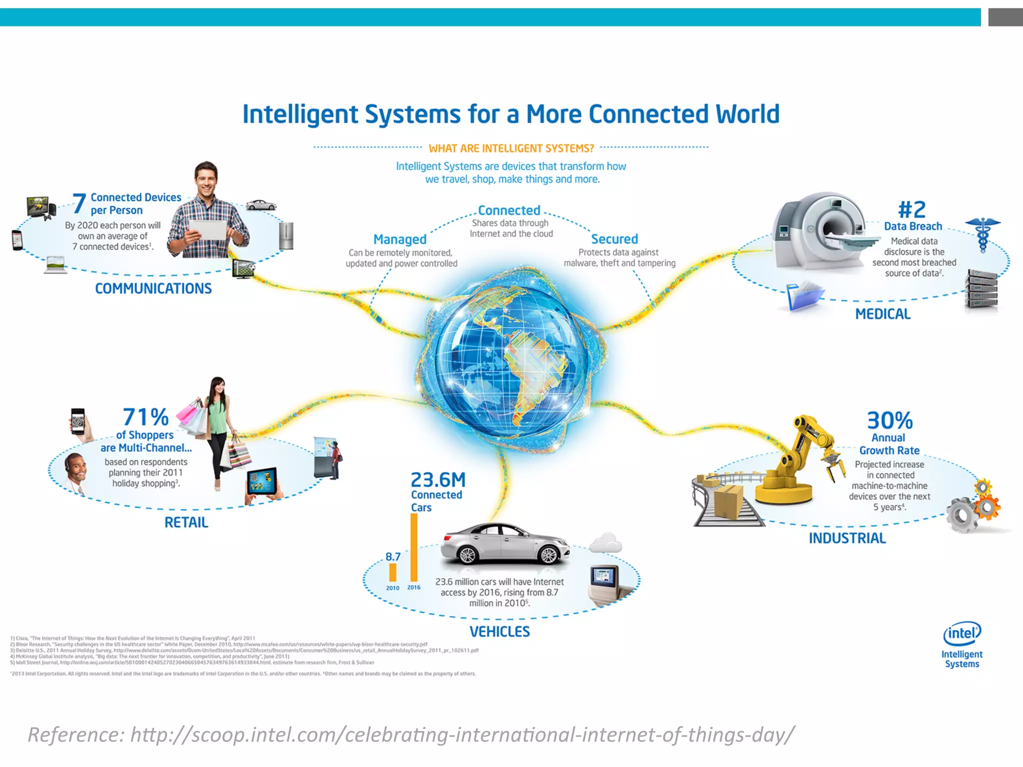 Reference:	
  h*p://scoop.intel.com/celebra8ng-­‐interna8onal-­‐internet-­‐of-­‐things-­‐day/	
  
 
