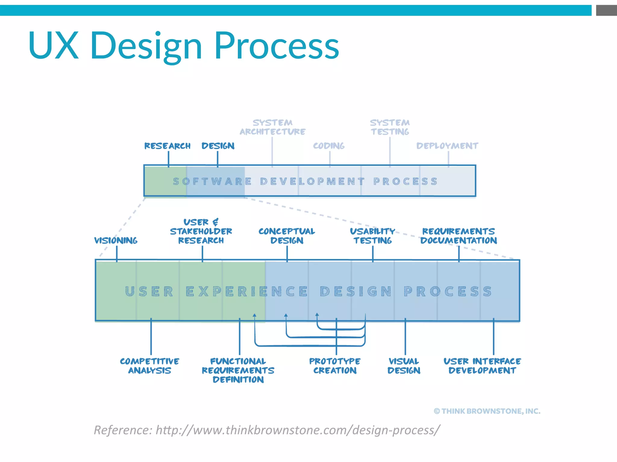 Reference:	
  h*p://www.thinkbrownstone.com/design-­‐process/	
  
UX  Design  Process  
 
