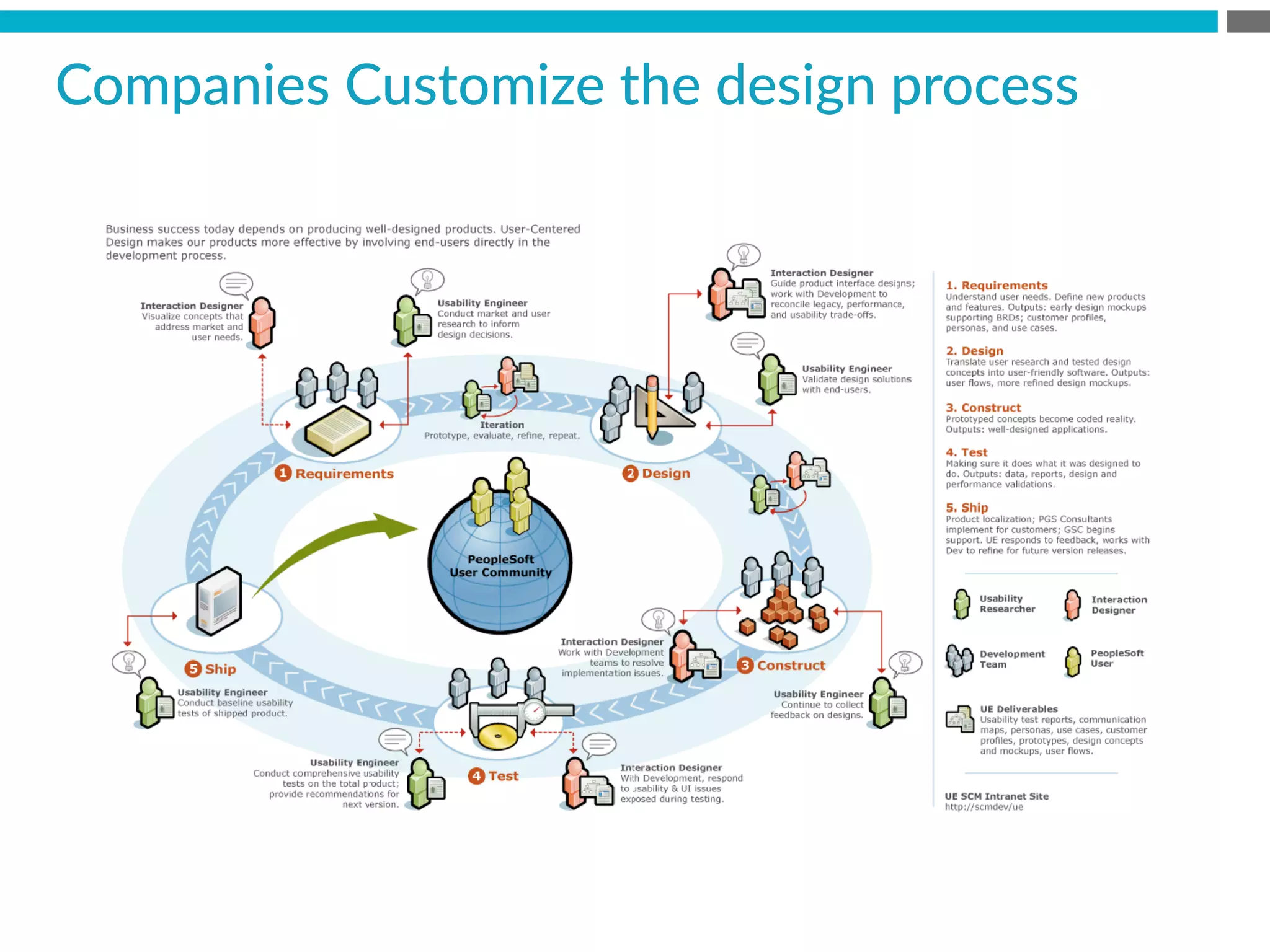 Companies  Customize  the  design  process  
 