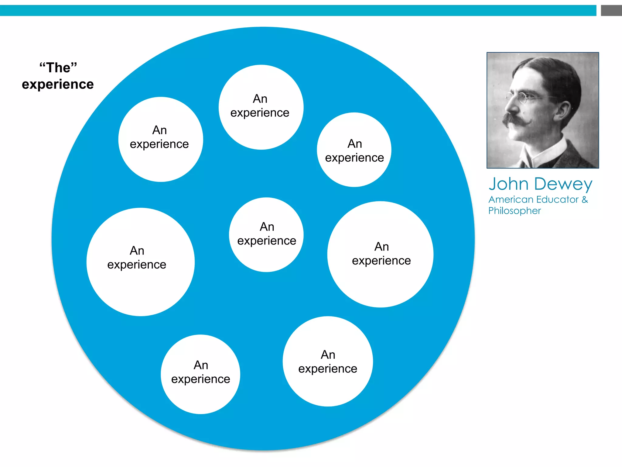 “The”
experience
An
experience
An
experience
An
experience
An
experience
An
experience
An
experienceAn
experience
An
experience
John Dewey
American Educator 
Philosopher
 