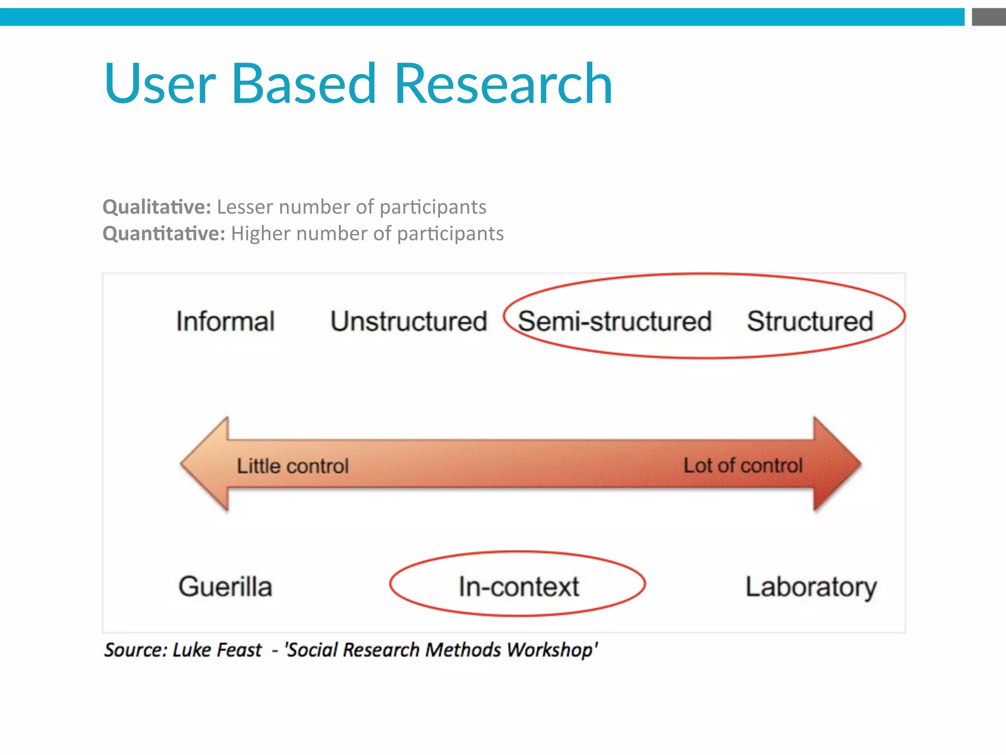 User  Based  Research
Qualita5ve:	
  Lesser	
  number	
  of	
  par?cipants	
  
Quan5ta5ve:	
  Higher	
  number	
  of	
  par?cipants	
  
 