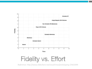 Reference:	
  h*p://www.slideshare.net/visualrinse/prototyping-­‐23421094	
  
 