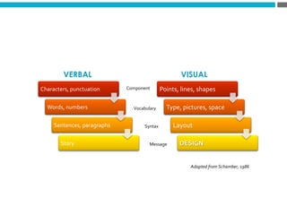 Characters,	
  punctuation	
  
Words,	
  numbers	
  
Sentences,	
  paragraphs	
  
Story	
  
Points,	
  lines,	
  shapes	
  
Type,	
  pictures,	
  space	
  
Layout	
  
DESIGN	
  
Component	
  
Vocabulary	
  
Syntax	
  
Message	
  
VERBAL VISUAL
Adapted	
  from	
  Schamber,	
  1986	
  
 