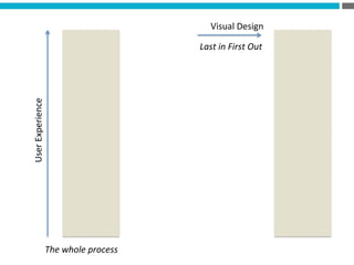 Visual	
  Design	
  
Last	
  in	
  First	
  Out	
  
User	
  Experience	
  
The	
  whole	
  process	
  
 