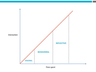 Time	
  spent	
  
Interac8on	
  
VISCERAL	
  
BEHAVIORAL	
  
REFLECTIVE	
  
 