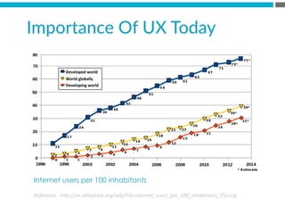 Internet users per 100 inhabitants
Reference	
  :	
  h*p://en.wikipedia.org/wiki/File:Internet_users_per_100_inhabitants_ITU.svg	
  
Importance  Of  UX  Today  
 