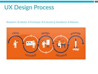 Research à Ideate à Prototype à Evaluate  Feedback à Release
UX  Design  Process  
 