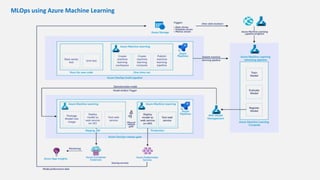 MLOps using Azure Machine Learning
 