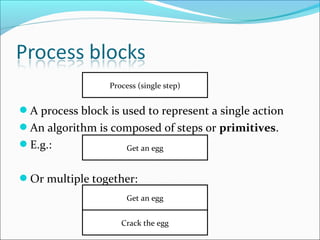 A process block is used to represent a single action
An algorithm is composed of steps or primitives.
E.g.:
Or multiple together:
Process (single step)
Get an egg
Get an egg
Crack the egg
 