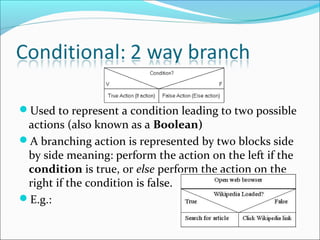 Used to represent a condition leading to two possible
actions (also known as a Boolean)
A branching action is represented by two blocks side
by side meaning: perform the action on the left if the
condition is true, or else perform the action on the
right if the condition is false.
E.g.:
 