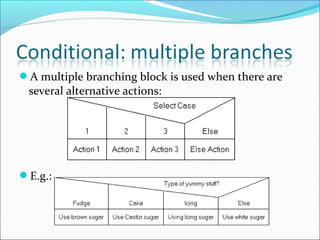 A multiple branching block is used when there are
several alternative actions:
E.g.:
 