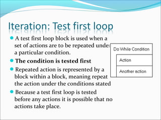 A test first loop block is used when a
set of actions are to be repeated under
a particular condition.
The condition is tested first
Repeated action is represented by a
block within a block, meaning repeat
the action under the conditions stated
Because a test first loop is tested
before any actions it is possible that no
actions take place.
 