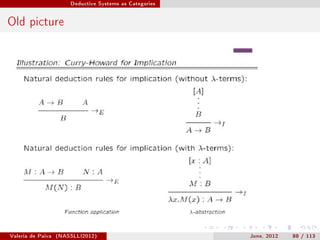 Deductive Systems as Categories




Old picture




Valeria de Paiva   (NASSLLI2012)                         June, 2012   88 / 113
 
