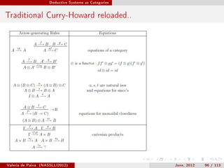 Deductive Systems as Categories




Traditional Curry-Howard reloaded..




Valeria de Paiva   (NASSLLI2012)                         June, 2012   96 / 113
 