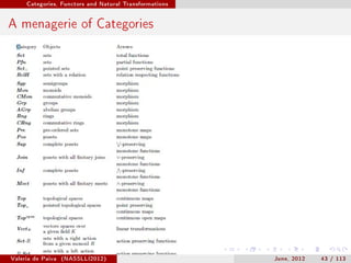 Categories, Functors and Natural Transformations




A menagerie of Categories




Valeria de Paiva   (NASSLLI2012)                        June, 2012   43 / 113
 