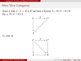 Categories, Functors and Natural Transformations




More Slice Categories
Given a map   f: A→B                 in   C   we have a functor   Σf : C/A → C/B .
For   g : C/A → C/A
                                                         g -
                                            C                C




                                                  
                                              ?
                                              A
Σf    acts as
                                                         g -
                                            C                C
                                                           -


                                              ?               ?
                                              A            - B

Valeria de Paiva   (NASSLLI2012)                                           June, 2012   48 / 113
 