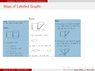 Categories, Functors and Natural Transformations




Maps of Labelled Graphs




Valeria de Paiva   (NASSLLI2012)                        June, 2012   53 / 113
 