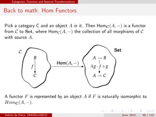 Categories, Functors and Natural Transformations




Back to math: Hom Functors

Pick a category C and an object             A in it. Then HomC (A, −) is a functor
from    C   to   Set,   where      HomC (A, −) the collection of all morphisms of C
with source       A.




        F is
A functor               represented by an object        A   if   F   is naturally isomorphic to
HomC (A, −).

Valeria de Paiva   (NASSLLI2012)                                                 June, 2012   58 / 113
 
