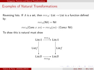 Categories, Functors and Natural Transformations




Examples of Natural Transformations

Reversing lists. If        A   is a set, then      revA : List → List   is a function dened
by:
                                             revA (Nil) = Nil
                        revA (Cons x xs) = revA (xs) · (Consx Nil)
To show this is natural must show

                                                    revA
                                         ListA         -   ListA

                                     Listf                    Listf
                                             ?                ?
                                         ListB           - ListB
                                                    revB


Valeria de Paiva   (NASSLLI2012)                                               June, 2012   64 / 113
 