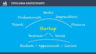 TIPOLOGIA PARTECIPANTI
Studenti - Appassionati - Curiosi
Startup
Business Social
Media
Imprenditori
Finanza
Professionisti
Talenti
 