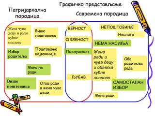 Патријархална
породица
Жена чува
децу и ради
кућне
послове

Графичко представљање

Више
поштовања
Поштовање
најважније

Избор
родитеља

Жена не
ради

Више
поштовања

Отац ради
а жена чува
деци

Савремена породица
ВЕРНОСТ
СЛОЖНОСТ
Послушност

ЉУБАВ

НЕПОШТОВАЊЕ
Неслога

НЕМА НАСИЉА
Жена
ради и
Оба
чува децу
родитеља
и обавља
раде
кућне
послове
САМОСТАЛАН
ИЗБОР
Жена ради

 