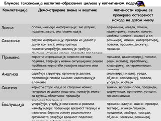 Блумова таксономија васпитно-образовних циљева у когнитивном подручју
Компетенција

Демонстрирана знања и вештине

Знање

опажа, именује информације; зна датуме,
податке, места, зна главне идеје

Схватање

разуме информацију; преводи из једног у
други контекст; интерпретира
податке,упоређује, разликује; уређује,
групише, открива узроке, предвиђа последице
користи информације; користи методе,
појмове, теорије у новим ситуацијама; решава
проблеме користећи усвојене вештине или
сазнања
одређује структуру; организује делове;
препознаје главни смисао; идентификује
елементе

Примена

Анализа
Синтеза

Евалуација

користи старе идеје за стварање нових;
генерише из датих података; повезује знања
са другим областима; предвиђа
закључке/закључује
упоређује, утврђује сличности и разлике
између идеја; процењује вредност теорија и
излагања; бира на основу рационалних
аргумената; утврђује вредност података;

Активности којима се
проверава оствареност
исхода на датом нивоу
дефиниши, наведи, опиши,
идентификуј, покажи, означи,
изабери, испитај, именуј и сл.
резимирај, опиши, интерпретирај,
повежи, процени, дискутуј,
прошири
примени, демонстрирај, покажи,
реши, испитај, преобликуј,
класификуј, екпериментиши,
истражи
анализирај, издвој, уреди,
објасни, класификуј, подели,
упореди, изабери
замени, направи план, предвиди,
формулиши, припреми, уопшти,
поново напиши
процени, одлучи, оцени, провери,
тестирај, измери/одмери,
предложи, изабери, просуди,
објасни, закључи, резимирај

 