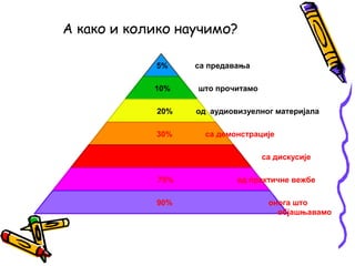 А како и колико научимо?
5%
10%
20%
30%
50%
75%
90%

са предавања
што прочитамо
од аудиовизуелног материјала
са демонстрације
са дискусије
од практичне вежбе
онога што
објашњавамо

 