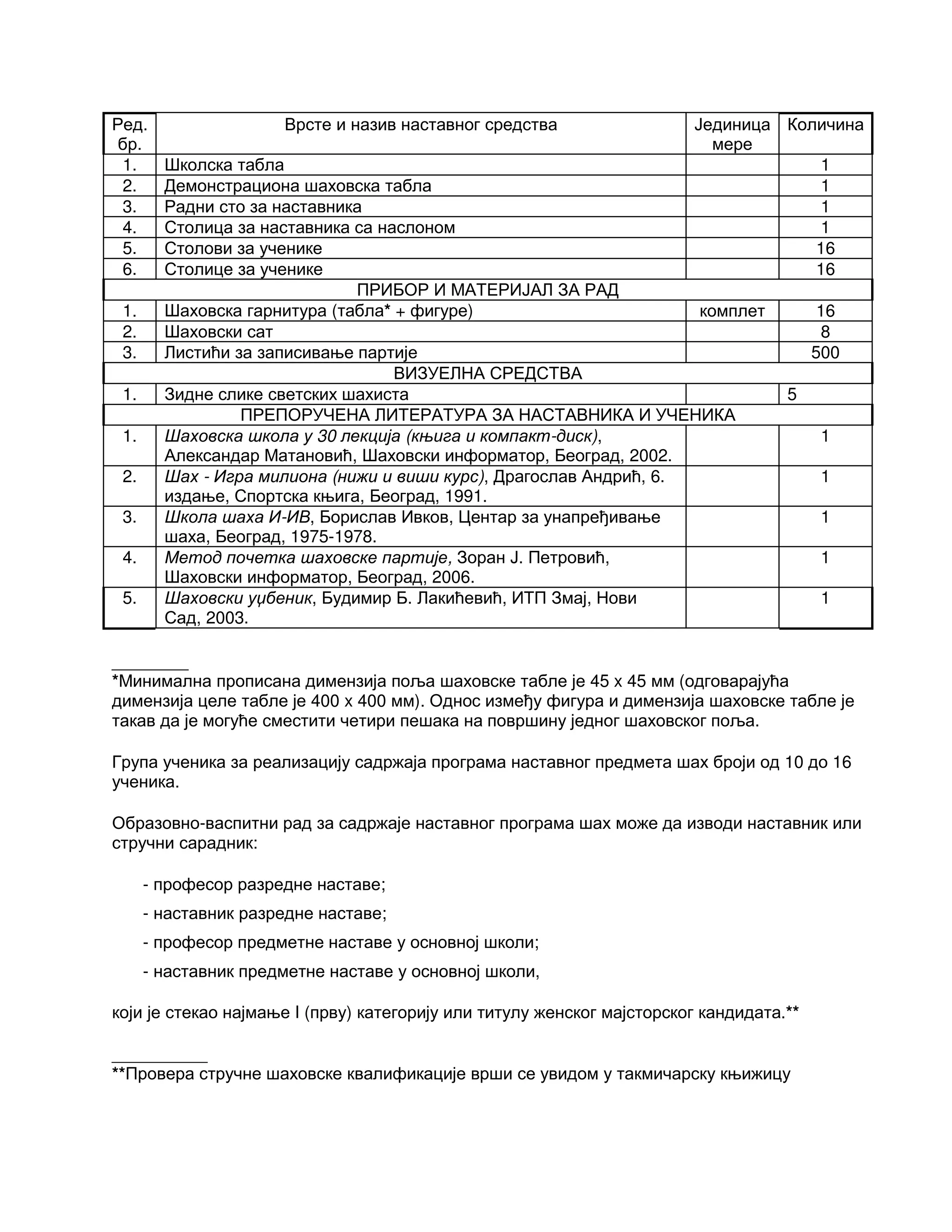 Ред.
бр.
Врсте и назив наставног средства Јединица
мере
Количина
1. Школска табла 1
2. Демонстрациона шаховска табла 1
3. Радни сто за наставника 1
4. Столица за наставника са наслоном 1
5. Столови за ученике 16
6. Столице за ученике 16
ПРИБОР И МАТЕРИЈАЛ ЗА РАД
1. Шаховска гарнитура (табла* + фигуре) комплет 16
2. Шаховски сат 8
3. Листићи за записивање партије 500
ВИЗУЕЛНА СРЕДСТВА
1. Зидне слике светских шахиста 5
ПРЕПОРУЧЕНА ЛИТЕРАТУРА ЗА НАСТАВНИКА И УЧЕНИКА
1. Шаховска школа у 30 лекција (књига и компакт-диск),
Александар Матановић, Шаховски информатор, Београд, 2002.
1
2. Шах - Игра милиона (нижи и виши курс), Драгослав Андрић, 6.
издање, Спортска књига, Београд, 1991.
1
3. Школа шаха И-ИВ, Борислав Ивков, Центар за унапређивање
шаха, Београд, 1975-1978.
1
4. Метод почетка шаховске партије, Зоран Ј. Петровић,
Шаховски информатор, Београд, 2006.
1
5. Шаховски уџбеник, Будимир Б. Лакићевић, ИТП Змај, Нови
Сад, 2003.
1
________
*Минимална прописана димензија поља шаховске табле је 45 x 45 мм (одговарајућа
димензија целе табле је 400 x 400 мм). Однос између фигура и димензија шаховске табле је
такав да је могуће сместити четири пешака на површину једног шаховског поља.
Група ученика за реализацију садржаја програма наставног предмета шах броји од 10 до 16
ученика.
Образовно-васпитни рад за садржаје наставног програма шах може да изводи наставник или
стручни сарадник:
- професор разредне наставе;
- наставник разредне наставе;
- професор предметне наставе у основној школи;
- наставник предметне наставе у основној школи,
који је стекао најмање I (прву) категорију или титулу женског мајсторског кандидата.**
__________
**Провера стручне шаховске квалификације врши се увидом у такмичарску књижицу
 
