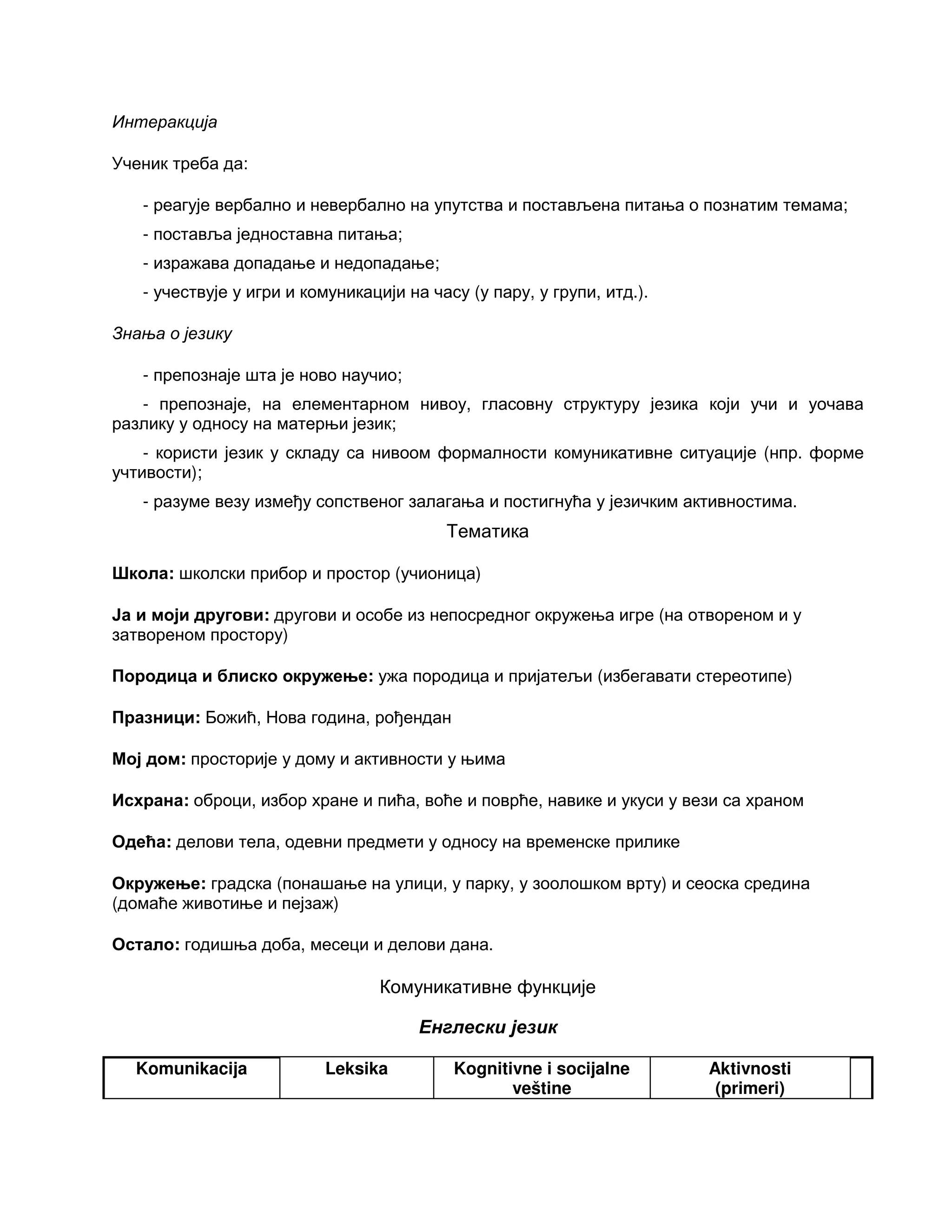 Интеракција
Ученик треба да:
- реагује вербално и невербално на упутства и постављена питања о познатим темама;
- поставља једноставна питања;
- изражава допадање и недопадање;
- учествује у игри и комуникацији на часу (у пару, у групи, итд.).
Знања о језику
- препознаје шта је ново научио;
- препознаје, на елементарном нивоу, гласовну структуру језика који учи и уочава
разлику у односу на матерњи језик;
- користи језик у складу са нивоом формалности комуникативне ситуације (нпр. форме
учтивости);
- разуме везу између сопственог залагања и постигнућа у језичким активностима.
Тематика
Школа: школски прибор и простор (учионица)
Ја и моји другови: другови и особе из непосредног окружења игре (на отвореном и у
затвореном простору)
Породица и блиско окружење: ужа породица и пријатељи (избегавати стереотипе)
Празници: Божић, Нова година, рођендан
Мој дом: просторије у дому и активности у њима
Исхрана: оброци, избор хране и пића, воће и поврће, навике и укуси у вези са храном
Одећа: делови тела, одевни предмети у односу на временске прилике
Окружење: градска (понашање на улици, у парку, у зоолошком врту) и сеоска средина
(домаће животиње и пејзаж)
Остало: годишња доба, месеци и делови дана.
Комуникативне функције
Енглески језик
Komunikacija Leksika Kognitivne i socijalne
veštine
Aktivnosti
(primeri)
 