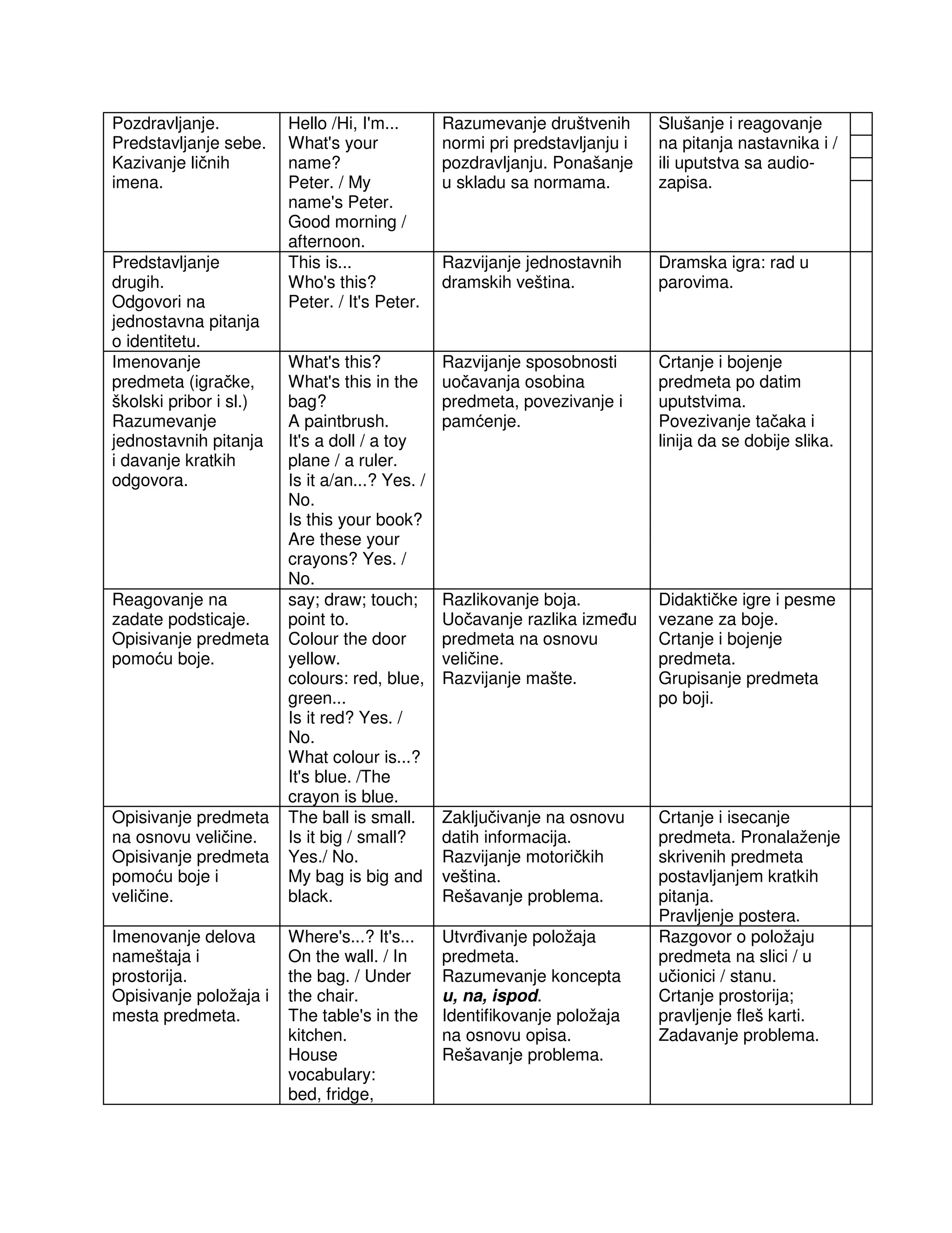 Pozdravljanje.
Predstavljanje sebe.
Kazivanje ličnih
imena.
Hello /Hi, I'm...
What's your
name?
Peter. / My
name's Peter.
Good morning /
afternoon.
Razumevanje društvenih
normi pri predstavljanju i
pozdravljanju. Ponašanje
u skladu sa normama.
Slušanje i reagovanje
na pitanja nastavnika i /
ili uputstva sa audio-
zapisa.
Predstavljanje
drugih.
Odgovori na
jednostavna pitanja
o identitetu.
This is...
Who's this?
Peter. / It's Peter.
Razvijanje jednostavnih
dramskih veština.
Dramska igra: rad u
parovima.
Imenovanje
predmeta (igračke,
školski pribor i sl.)
Razumevanje
jednostavnih pitanja
i davanje kratkih
odgovora.
What's this?
What's this in the
bag?
A paintbrush.
It's a doll / a toy
plane / a ruler.
Is it a/an...? Yes. /
No.
Is this your book?
Are these your
crayons? Yes. /
No.
Razvijanje sposobnosti
uočavanja osobina
predmeta, povezivanje i
pamćenje.
Crtanje i bojenje
predmeta po datim
uputstvima.
Povezivanje tačaka i
linija da se dobije slika.
Reagovanje na
zadate podsticaje.
Opisivanje predmeta
pomoću boje.
say; draw; touch;
point to.
Colour the door
yellow.
colours: red, blue,
green...
Is it red? Yes. /
No.
What colour is...?
It's blue. /The
crayon is blue.
Razlikovanje boja.
Uočavanje razlika izme u
predmeta na osnovu
veličine.
Razvijanje mašte.
Didaktičke igre i pesme
vezane za boje.
Crtanje i bojenje
predmeta.
Grupisanje predmeta
po boji.
Opisivanje predmeta
na osnovu veličine.
Opisivanje predmeta
pomoću boje i
veličine.
The ball is small.
Is it big / small?
Yes./ No.
My bag is big and
black.
Zaključivanje na osnovu
datih informacija.
Razvijanje motoričkih
veština.
Rešavanje problema.
Crtanje i isecanje
predmeta. Pronalaženje
skrivenih predmeta
postavljanjem kratkih
pitanja.
Pravljenje postera.
Imenovanje delova
nameštaja i
prostorija.
Opisivanje položaja i
mesta predmeta.
Where's...? It's...
On the wall. / In
the bag. / Under
the chair.
The table's in the
kitchen.
House
vocabulary:
bed, fridge,
Utvr ivanje položaja
predmeta.
Razumevanje koncepta
u, na, ispod.
Identifikovanje položaja
na osnovu opisa.
Rešavanje problema.
Razgovor o položaju
predmeta na slici / u
učionici / stanu.
Crtanje prostorija;
pravljenje fleš karti.
Zadavanje problema.
 