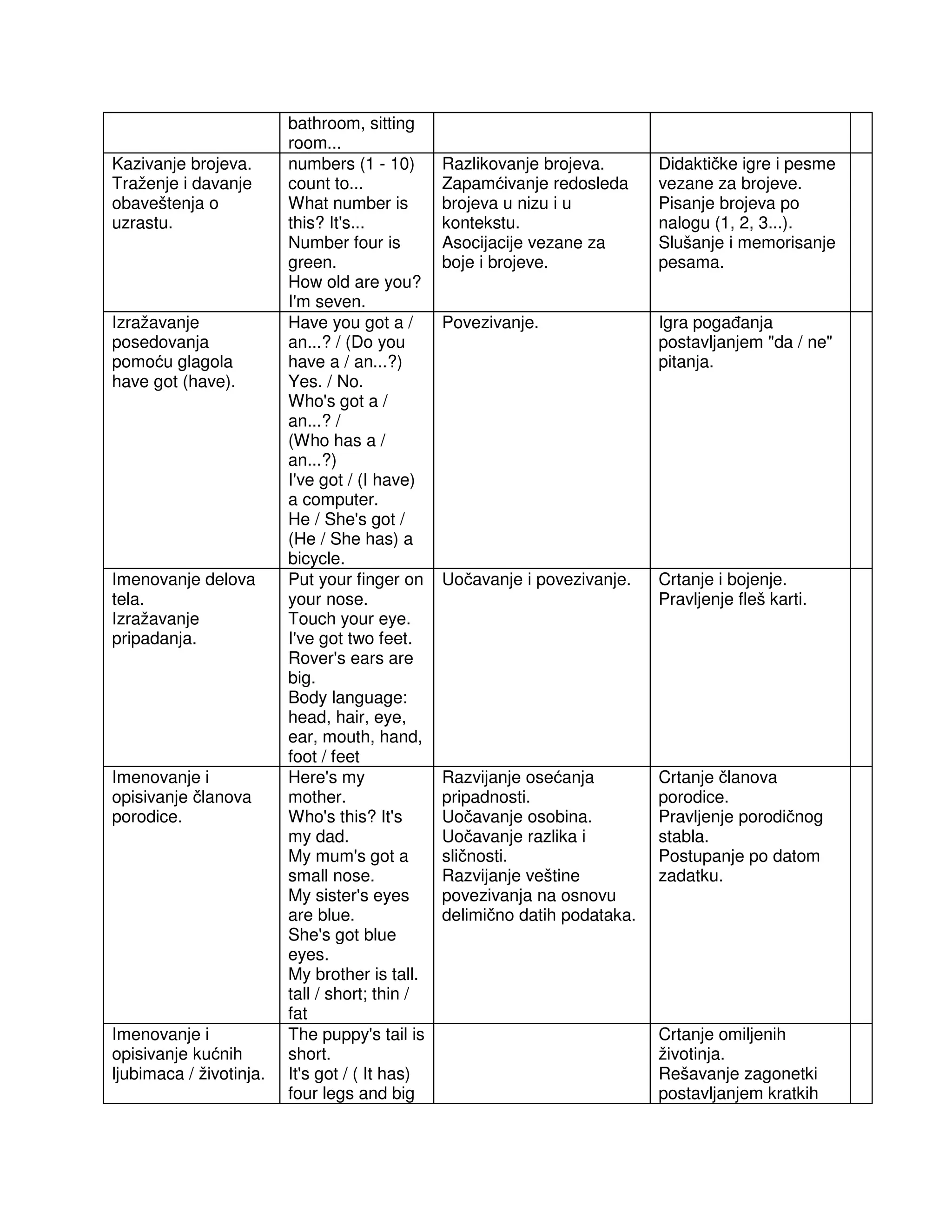 bathroom, sitting
room...
Kazivanje brojeva.
Traženje i davanje
obaveštenja o
uzrastu.
numbers (1 - 10)
count to...
What number is
this? It's...
Number four is
green.
How old are you?
I'm seven.
Razlikovanje brojeva.
Zapamćivanje redosleda
brojeva u nizu i u
kontekstu.
Asocijacije vezane za
boje i brojeve.
Didaktičke igre i pesme
vezane za brojeve.
Pisanje brojeva po
nalogu (1, 2, 3...).
Slušanje i memorisanje
pesama.
Izražavanje
posedovanja
pomoću glagola
have got (have).
Have you got a /
an...? / (Do you
have a / an...?)
Yes. / No.
Who's got a /
an...? /
(Who has a /
an...?)
I've got / (I have)
a computer.
He / She's got /
(He / She has) a
bicycle.
Povezivanje. Igra poga anja
postavljanjem "da / ne"
pitanja.
Imenovanje delova
tela.
Izražavanje
pripadanja.
Put your finger on
your nose.
Touch your eye.
I've got two feet.
Rover's ears are
big.
Body language:
head, hair, eye,
ear, mouth, hand,
foot / feet
Uočavanje i povezivanje. Crtanje i bojenje.
Pravljenje fleš karti.
Imenovanje i
opisivanje članova
porodice.
Here's my
mother.
Who's this? It's
my dad.
My mum's got a
small nose.
My sister's eyes
are blue.
She's got blue
eyes.
My brother is tall.
tall / short; thin /
fat
Razvijanje osećanja
pripadnosti.
Uočavanje osobina.
Uočavanje razlika i
sličnosti.
Razvijanje veštine
povezivanja na osnovu
delimično datih podataka.
Crtanje članova
porodice.
Pravljenje porodičnog
stabla.
Postupanje po datom
zadatku.
Imenovanje i
opisivanje kućnih
ljubimaca / životinja.
The puppy's tail is
short.
It's got / ( It has)
four legs and big
Crtanje omiljenih
životinja.
Rešavanje zagonetki
postavljanjem kratkih
 