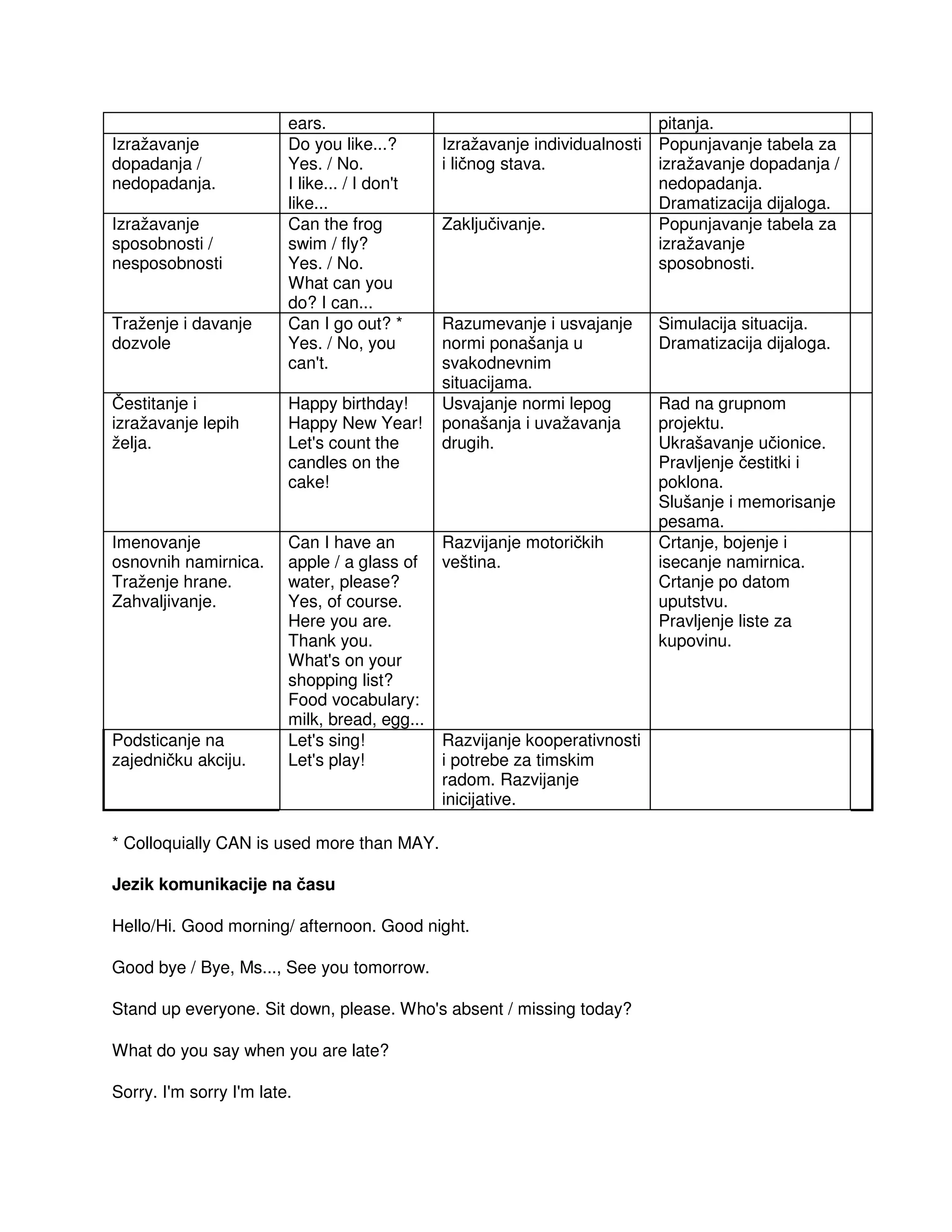 ears. pitanja.
Izražavanje
dopadanja /
nedopadanja.
Do you like...?
Yes. / No.
I like... / I don't
like...
Izražavanje individualnosti
i ličnog stava.
Popunjavanje tabela za
izražavanje dopadanja /
nedopadanja.
Dramatizacija dijaloga.
Izražavanje
sposobnosti /
nesposobnosti
Can the frog
swim / fly?
Yes. / No.
What can you
do? I can...
Zaključivanje. Popunjavanje tabela za
izražavanje
sposobnosti.
Traženje i davanje
dozvole
Can I go out? *
Yes. / No, you
can't.
Razumevanje i usvajanje
normi ponašanja u
svakodnevnim
situacijama.
Simulacija situacija.
Dramatizacija dijaloga.
Čestitanje i
izražavanje lepih
želja.
Happy birthday!
Happy New Year!
Let's count the
candles on the
cake!
Usvajanje normi lepog
ponašanja i uvažavanja
drugih.
Rad na grupnom
projektu.
Ukrašavanje učionice.
Pravljenje čestitki i
poklona.
Slušanje i memorisanje
pesama.
Imenovanje
osnovnih namirnica.
Traženje hrane.
Zahvaljivanje.
Can I have an
apple / a glass of
water, please?
Yes, of course.
Here you are.
Thank you.
What's on your
shopping list?
Food vocabulary:
milk, bread, egg...
Razvijanje motoričkih
veština.
Crtanje, bojenje i
isecanje namirnica.
Crtanje po datom
uputstvu.
Pravljenje liste za
kupovinu.
Podsticanje na
zajedničku akciju.
Let's sing!
Let's play!
Razvijanje kooperativnosti
i potrebe za timskim
radom. Razvijanje
inicijative.
* Colloquially CAN is used more than MAY.
Jezik komunikacije na času
Hello/Hi. Good morning/ afternoon. Good night.
Good bye / Bye, Ms..., See you tomorrow.
Stand up everyone. Sit down, please. Who's absent / missing today?
What do you say when you are late?
Sorry. I'm sorry I'm late.
 