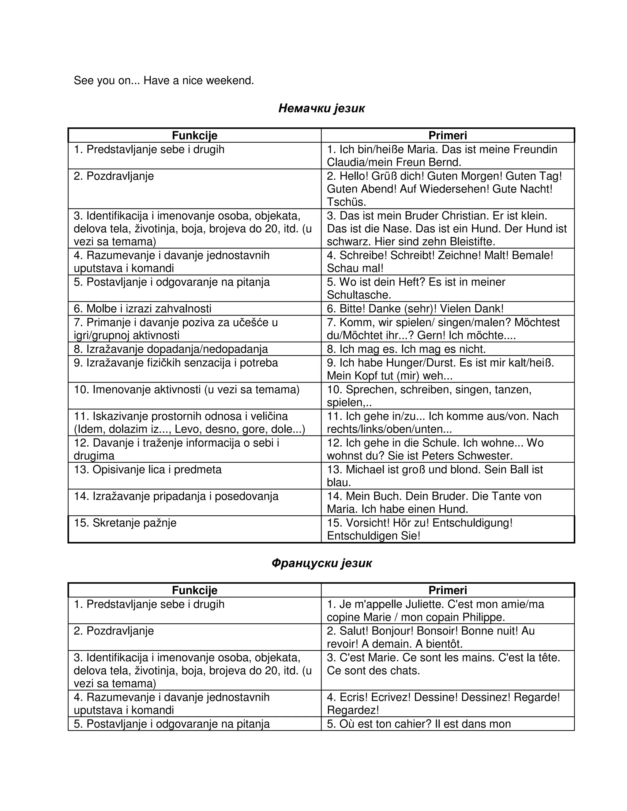 See you on... Have a nice weekend.
Немачки језик
Funkcije Primeri
1. Predstavljanje sebe i drugih 1. Ich bin/heiße Maria. Das ist meine Freundin
Claudia/mein Freun Bernd.
2. Pozdravljanje 2. Hello! Grüß dich! Guten Morgen! Guten Tag!
Guten Abend! Auf Wiedersehen! Gute Nacht!
Tschüs.
3. Identifikacija i imenovanje osoba, objekata,
delova tela, životinja, boja, brojeva do 20, itd. (u
vezi sa temama)
3. Das ist mein Bruder Christian. Er ist klein.
Das ist die Nase. Das ist ein Hund. Der Hund ist
schwarz. Hier sind zehn Bleistifte.
4. Razumevanje i davanje jednostavnih
uputstava i komandi
4. Schreibe! Schreibt! Zeichne! Malt! Bemale!
Schau mal!
5. Postavljanje i odgovaranje na pitanja 5. Wo ist dein Heft? Es ist in meiner
Schultasche.
6. Molbe i izrazi zahvalnosti 6. Bitte! Danke (sehr)! Vielen Dank!
7. Primanje i davanje poziva za učešće u
igri/grupnoj aktivnosti
7. Komm, wir spielen/ singen/malen? Möchtest
du/Möchtet ihr...? Gern! Ich möchte....
8. Izražavanje dopadanja/nedopadanja 8. Ich mag es. Ich mag es nicht.
9. Izražavanje fizičkih senzacija i potreba 9. Ich habe Hunger/Durst. Es ist mir kalt/heiß.
Mein Kopf tut (mir) weh...
10. Imenovanje aktivnosti (u vezi sa temama) 10. Sprechen, schreiben, singen, tanzen,
spielen,..
11. Iskazivanje prostornih odnosa i veličina
(Idem, dolazim iz..., Levo, desno, gore, dole...)
11. Ich gehe in/zu... Ich komme aus/von. Nach
rechts/links/oben/unten...
12. Davanje i traženje informacija o sebi i
drugima
12. Ich gehe in die Schule. Ich wohne... Wo
wohnst du? Sie ist Peters Schwester.
13. Opisivanje lica i predmeta 13. Michael ist groß und blond. Sein Ball ist
blau.
14. Izražavanje pripadanja i posedovanja 14. Mein Buch. Dein Bruder. Die Tante von
Maria. Ich habe einen Hund.
15. Skretanje pažnje 15. Vorsicht! Hör zu! Entschuldigung!
Entschuldigen Sie!
Француски језик
Funkcije Primeri
1. Predstavljanje sebe i drugih 1. Je m'appelle Juliette. C'est mon amie/ma
copine Marie / mon copain Philippe.
2. Pozdravljanje 2. Salut! Bonjour! Bonsoir! Bonne nuit! Au
revoir! A demain. A bientôt.
3. Identifikacija i imenovanje osoba, objekata,
delova tela, životinja, boja, brojeva do 20, itd. (u
vezi sa temama)
3. C'est Marie. Ce sont les mains. C'est la tête.
Ce sont des chats.
4. Razumevanje i davanje jednostavnih
uputstava i komandi
4. Ecris! Ecrivez! Dessine! Dessinez! Regarde!
Regardez!
5. Postavljanje i odgovaranje na pitanja 5. Où est ton cahier? Il est dans mon
 