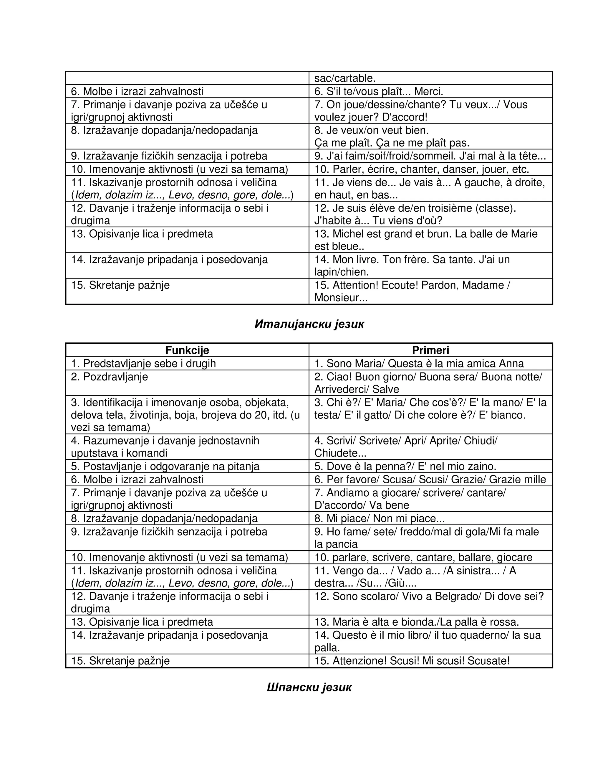 sac/cartable.
6. Molbe i izrazi zahvalnosti 6. S'il te/vous plaît... Merci.
7. Primanje i davanje poziva za učešće u
igri/grupnoj aktivnosti
7. On joue/dessine/chante? Tu veux.../ Vous
voulez jouer? D'accord!
8. Izražavanje dopadanja/nedopadanja 8. Je veux/on veut bien.
Ça me plaît. Ça ne me plaît pas.
9. Izražavanje fizičkih senzacija i potreba 9. J'ai faim/soif/froid/sommeil. J'ai mal à la tête...
10. Imenovanje aktivnosti (u vezi sa temama) 10. Parler, écrire, chanter, danser, jouer, etc.
11. Iskazivanje prostornih odnosa i veličina
(Idem, dolazim iz..., Levo, desno, gore, dole...)
11. Je viens de... Je vais à... A gauche, à droite,
en haut, en bas...
12. Davanje i traženje informacija o sebi i
drugima
12. Je suis élève de/en troisième (classe).
J'habite à... Tu viens d'où?
13. Opisivanje lica i predmeta 13. Michel est grand et brun. La balle de Marie
est bleue..
14. Izražavanje pripadanja i posedovanja 14. Mon livre. Ton frère. Sa tante. J'ai un
lapin/chien.
15. Skretanje pažnje 15. Attention! Ecoute! Pardon, Madame /
Monsieur...
Италијански језик
Funkcije Primeri
1. Predstavljanje sebe i drugih 1. Sono Maria/ Questa è la mia amica Anna
2. Pozdravljanje 2. Ciao! Buon giorno/ Buona sera/ Buona notte/
Arrivederci/ Salve
3. Identifikacija i imenovanje osoba, objekata,
delova tela, životinja, boja, brojeva do 20, itd. (u
vezi sa temama)
3. Chi è?/ E' Maria/ Che cos'è?/ E' la mano/ E' la
testa/ E' il gatto/ Di che colore è?/ E' bianco.
4. Razumevanje i davanje jednostavnih
uputstava i komandi
4. Scrivi/ Scrivete/ Apri/ Aprite/ Chiudi/
Chiudete...
5. Postavljanje i odgovaranje na pitanja 5. Dove è la penna?/ E' nel mio zaino.
6. Molbe i izrazi zahvalnosti 6. Per favore/ Scusa/ Scusi/ Grazie/ Grazie mille
7. Primanje i davanje poziva za učešće u
igri/grupnoj aktivnosti
7. Andiamo a giocare/ scrivere/ cantare/
D'accordo/ Va bene
8. Izražavanje dopadanja/nedopadanja 8. Mi piace/ Non mi piace...
9. Izražavanje fizičkih senzacija i potreba 9. Ho fame/ sete/ freddo/mal di gola/Mi fa male
la pancia
10. Imenovanje aktivnosti (u vezi sa temama) 10. parlare, scrivere, cantare, ballare, giocare
11. Iskazivanje prostornih odnosa i veličina
(Idem, dolazim iz..., Levo, desno, gore, dole...)
11. Vengo da... / Vado a... /A sinistra... / A
destra... /Su... /Giù....
12. Davanje i traženje informacija o sebi i
drugima
12. Sono scolaro/ Vivo a Belgrado/ Di dove sei?
13. Opisivanje lica i predmeta 13. Maria è alta e bionda./La palla è rossa.
14. Izražavanje pripadanja i posedovanja 14. Questo è il mio libro/ il tuo quaderno/ la sua
palla.
15. Skretanje pažnje 15. Attenzione! Scusi! Mi scusi! Scusate!
Шпански језик
 