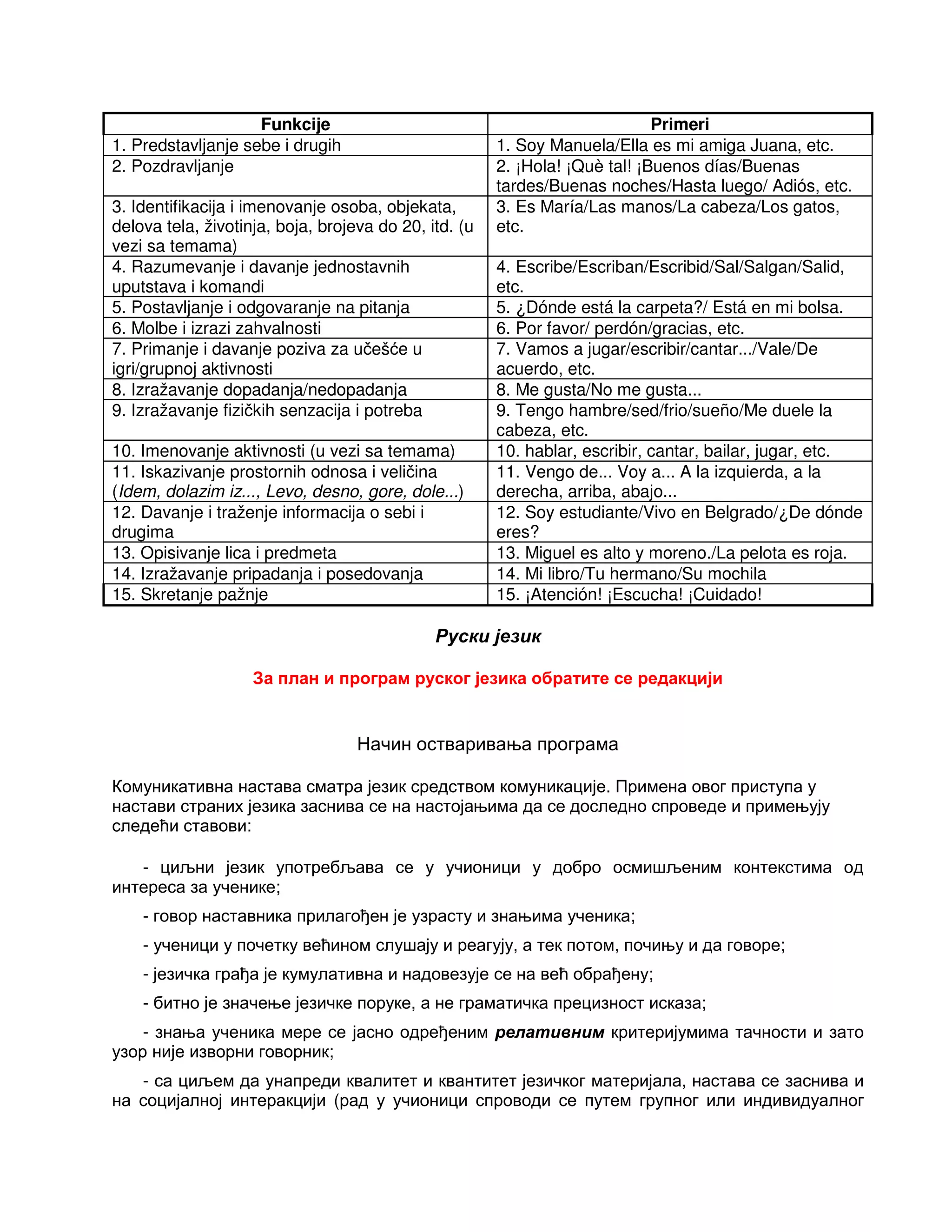 Funkcije Primeri
1. Predstavljanje sebe i drugih 1. Soy Manuela/Ella es mi amiga Juana, etc.
2. Pozdravljanje 2. ¡Hola! ¡Què tal! ¡Buenos días/Buenas
tardes/Buenas noches/Hasta luego/ Adiós, etc.
3. Identifikacija i imenovanje osoba, objekata,
delova tela, životinja, boja, brojeva do 20, itd. (u
vezi sa temama)
3. Es María/Las manos/La cabeza/Los gatos,
etc.
4. Razumevanje i davanje jednostavnih
uputstava i komandi
4. Escribe/Escriban/Escribid/Sal/Salgan/Salid,
etc.
5. Postavljanje i odgovaranje na pitanja 5. ¿Dónde está la carpeta?/ Está en mi bolsa.
6. Molbe i izrazi zahvalnosti 6. Por favor/ perdón/gracias, etc.
7. Primanje i davanje poziva za učešće u
igri/grupnoj aktivnosti
7. Vamos a jugar/escribir/cantar.../Vale/De
acuerdo, etc.
8. Izražavanje dopadanja/nedopadanja 8. Me gusta/No me gusta...
9. Izražavanje fizičkih senzacija i potreba 9. Tengo hambre/sed/frio/sueño/Me duele la
cabeza, etc.
10. Imenovanje aktivnosti (u vezi sa temama) 10. hablar, escribir, cantar, bailar, jugar, etc.
11. Iskazivanje prostornih odnosa i veličina
(Idem, dolazim iz..., Levo, desno, gore, dole...)
11. Vengo de... Voy a... A la izquierda, a la
derecha, arriba, abajo...
12. Davanje i traženje informacija o sebi i
drugima
12. Soy estudiante/Vivo en Belgrado/¿De dónde
eres?
13. Opisivanje lica i predmeta 13. Miguel es alto y moreno./La pelota es roja.
14. Izražavanje pripadanja i posedovanja 14. Mi libro/Tu hermano/Su mochila
15. Skretanje pažnje 15. ¡Atención! ¡Escucha! ¡Cuidado!
Руски језик
За план и програм руског језика обратите се редакцији
Начин остваривања програма
Комуникативна настава сматра језик средством комуникације. Примена овог приступа у
настави страних језика заснива се на настојањима да се доследно спроведе и примењују
следећи ставови:
- циљни језик употребљава се у учионици у добро осмишљеним контекстима од
интереса за ученике;
- говор наставника прилагођен је узрасту и знањима ученика;
- ученици у почетку већином слушају и реагују, а тек потом, почињу и да говоре;
- језичка грађа је кумулативна и надовезује се на већ обрађену;
- битно је значење језичке поруке, а не граматичка прецизност исказа;
- знања ученика мере се јасно одређеним релативним критеријумима тачности и зато
узор није изворни говорник;
- са циљем да унапреди квалитет и квантитет језичког материјала, настава се заснива и
на социјалној интеракцији (рад у учионици спроводи се путем групног или индивидуалног
 