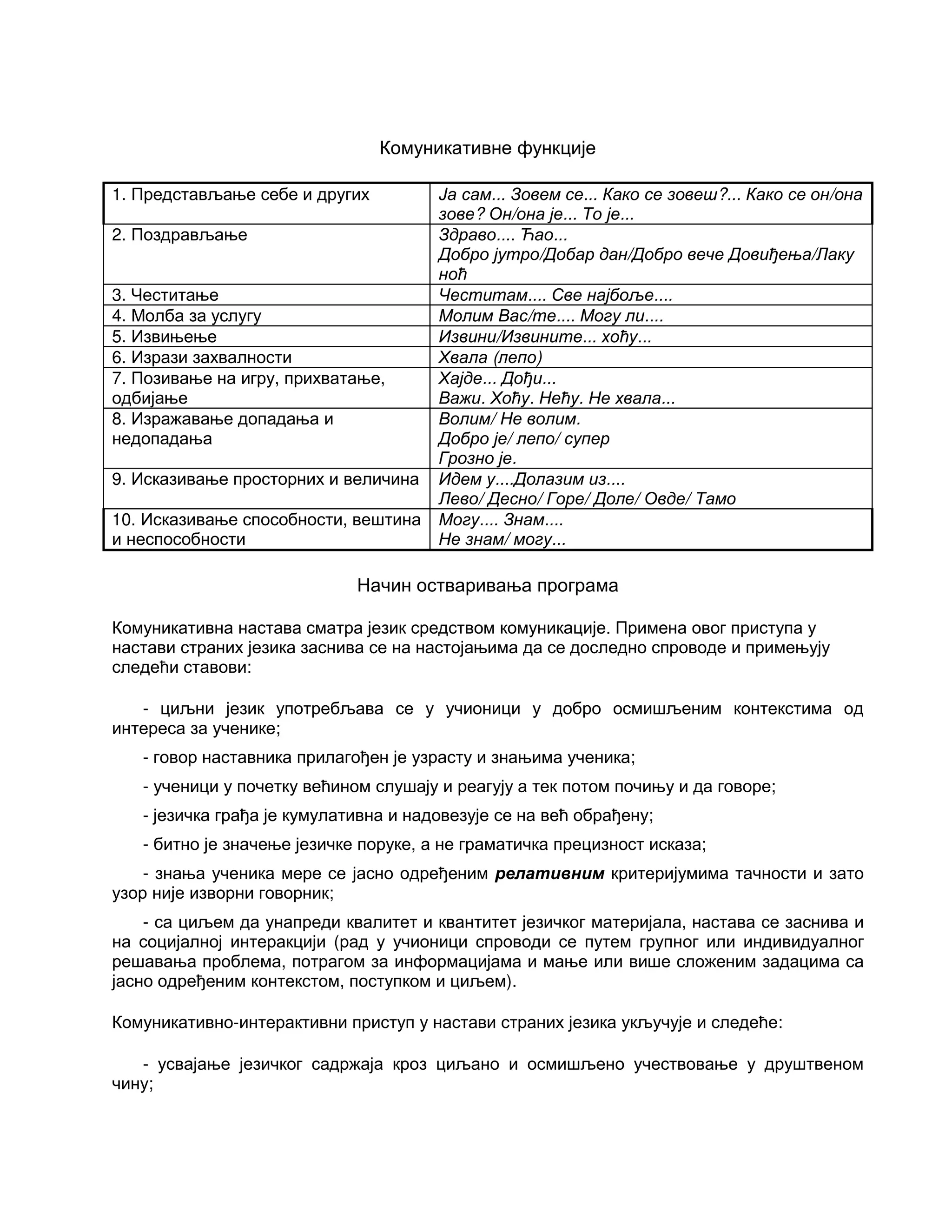Комуникативне функције
1. Представљање себе и других Ја сам... Зовем се... Како се зовеш?... Како се он/она
зове? Он/она је... То је...
2. Поздрављање Здраво.... Ћао...
Добро јутро/Добар дан/Добро вече Довиђења/Лаку
ноћ
3. Честитање Честитам.... Све најбоље....
4. Молба за услугу Молим Вас/те.... Могу ли....
5. Извињење Извини/Извините... хоћу...
6. Изрази захвалности Хвала (лепо)
7. Позивање на игру, прихватање,
одбијање
Хајде... Дођи...
Важи. Хоћу. Нећу. Не хвала...
8. Изражавање допадања и
недопадања
Волим/ Не волим.
Добро је/ лепо/ супер
Грозно је.
9. Исказивање просторних и величина Идем у....Долазим из....
Лево/ Десно/ Горе/ Доле/ Овде/ Тамо
10. Исказивање способности, вештина
и неспособности
Могу.... Знам....
Не знам/ могу...
Начин остваривања програма
Комуникативна настава сматра језик средством комуникације. Примена овог приступа у
настави страних језика заснива се на настојањима да се доследно спроводе и примењују
следећи ставови:
- циљни језик употребљава се у учионици у добро осмишљеним контекстима од
интереса за ученике;
- говор наставника прилагођен је узрасту и знањима ученика;
- ученици у почетку већином слушају и реагују а тек потом почињу и да говоре;
- језичка грађа је кумулативна и надовезује се на већ обрађену;
- битно је значење језичке поруке, а не граматичка прецизност исказа;
- знања ученика мере се јасно одређеним релативним критеријумима тачности и зато
узор није изворни говорник;
- са циљем да унапреди квалитет и квантитет језичког материјала, настава се заснива и
на социјалној интеракцији (рад у учионици спроводи се путем групног или индивидуалног
решавања проблема, потрагом за информацијама и мање или више сложеним задацима са
јасно одређеним контекстом, поступком и циљем).
Комуникативно-интерактивни приступ у настави страних језика укључује и следеће:
- усвајање језичког садржаја кроз циљано и осмишљено учествовање у друштвеном
чину;
 