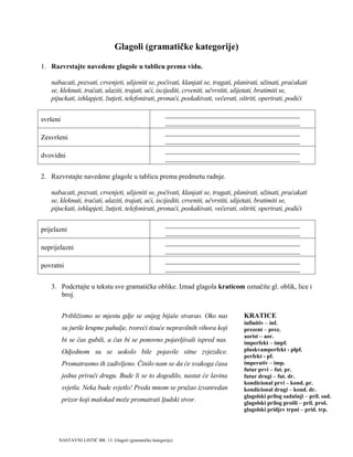 Glagoli (gramatičke kategorije)
1. Razvrstajte navedene glagole u tablicu prema vidu.
nabacati, pozvati, crvenjeti, ulijeniti se, počivati, klanjati se, tragati, planirati, užinati, praćakati
se, kleknuti, tračati, ulaziti, trajati, ući, iscijediti, crveniti, učvrstiti, ulijetati, bratimiti se,
pijuckati, ishlapjeti, žutjeti, telefonirati, pronaći, poskakivati, večerati, oštriti, operirati, podići
svršeni
_______________________________________
_______________________________________
Zesvršeni
_______________________________________
_______________________________________
dvovidni
_______________________________________
_______________________________________
2. Razvrstajte navedene glagole u tablicu prema predmetu radnje.
nabacati, pozvati, crvenjeti, ulijeniti se, počivati, klanjati se, tragati, planirati, užinati, praćakati
se, kleknuti, tračati, ulaziti, trajati, ući, iscijediti, crveniti, učvrstiti, ulijetati, bratimiti se,
pijuckati, ishlapjeti, žutjeti, telefonirati, pronaći, poskakivati, večerati, oštriti, operirati, podići
prijelazni
_______________________________________
_______________________________________
neprijelazni
_______________________________________
_______________________________________
povratni
_______________________________________
_______________________________________
3. Podcrtajte u tekstu sve gramatičke oblike. Iznad glagola kraticom označite gl. oblik, lice i
broj.
Približismo se mjestu gdje se snijeg bijaše stvarao. Oko nas
su jurile krupne pahulje, tvoreći tisuće nepravilnih vihora koji
bi se čas gubili, a čas bi se ponovno pojavljivali ispred nas.
Odjednom su se uokolo bile pojavile sitne zvjezdice.
Promatrasmo ih zadivljeno. Činilo nam se da će svakoga časa
jedna privući drugu. Bude li se to dogodilo, nastat će lavina
svjetla. Neka bude svjetlo! Preda mnom se pružao izvanredan
prizor koji malokad može promatrati ljudski stvor.
KRATICE
infinitiv – inf.
prezent – prez.
aorist – aor.
imperfekt – impf.
pluskvamperfekt - plpf.
perfekt - pf.
imperativ – imp.
futur prvi – fut. pr.
futur drugi – fut. dr.
kondicional prvi – kond. pr.
kondicional drugi – kond. dr.
glagolski prilog sadašnji – pril. sad.
glagolski prilog prošli – pril. proš.
glagolski pridjev trpni – prid. trp.
NASTAVNI LISTIĆ BR. 13. Glagoli (gramatičke kategorije)
 