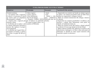 32
FUSHA PROGRAMORE: KULTURA E MEDIES
Objektivat Përmbajtja Konceptet Veprimtaritë dhe metodat
Nxënësi/nxënësja:
- e ka kuptuar rolin e regjisorit,
të aktorit e të personave të tjerë
që marrin pjesë në përgatitjen
dhe paraqitjen e shfaqjes
- e kupton rolin e regjisorit për
krijimin e filmit
- të aftësohet për ta njohur e për
ta zbatuar funksionin informues,
arsimor dhe argëtues të progra-
mit kompjuterik
- të aftësohet që të gjejë librin e
nevojshëm në katalog, si përdo-
ret ai dhe si ta gjejë një fakt që i
duhet
- Aktor, regjisor
- Artisti, regjisori
- Filmi dokumentar
- Revista për fëmijë
- Programi COBISS OPATS
për të kërkuar në mediotekë.
Si mund të gjejnë librin e ne-
vojshëm në bibliotekë
- Teatër
- Film
- Mediet e shty-
pura, publikimet,
biblioteka dhe me-
dioteka
- Organizohet me nxënësit një bisedë me ndonjë regjisor
të njohur a me ndonjë personalitet tjetër që lidhet drejt-
përdrejt me organizimin e shfaqjeve teatrore
- Bëhet me nxënësit dramatizimi dhe shfaqja e teksteve
të shkurtra
-Organizohet me nxënësit grumbullimi i të dhënave për
skenarin e ndonjë filmi dokumentar rreth punës në
shkollë, në bashkësinë lokale etj.
- Bëhet me nxënësit leximi dhe analiza e ndonjë artikulli
ose shkrimi të lexuar nga ndonjë revistë për fëmijë
- Bëhen ushtrime praktike dhe udhëzime të nxënësve për
shfrytëzimin e katalogëve e të librit si dhe rreth punës së
bibliotekës së shkollës ku ruhen mjetet mësimore dhe
materialet e punës së seksioneve
 