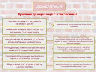 ДЕЗАДАПТАЦІЯ

             Причини дезадаптації п’ятикласників

    Неповнота даних про випускників
          початкової школи                     Невідповідність оцінок реальним результатам
                                                                 навчання

  Небажання вчителів вивчати дані про
     випускників початкової школи

                                                 Неадаптивність методики викладання до
 Непідготовленість вчителів до роботи з      можливостей дітей даного віку. Стрибкоподібний
   дітьми молодшого шкільного віку          перехід до нових у порівнянні з початковою школою
                                                            методів навчання

                                               Нерозуміння учнями навчального матеріалу
Неузгодженість у змісті навчальних курсів      внаслідок його вступу в протиріччя з раніше
     початкової та середньої школи                    вивченим в початковій школі


 Неузгодженість в нормах виставлення           Демотивованість навчальної діяльності учнів
     оцінок з початковою школою

   Неузгодженість в складності змісту         Непідготовленість до сприйняття ускладненого
           освітніх програм                         змісту навчальних курсів у 5 класі
 