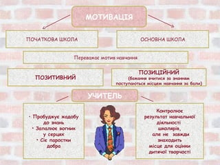 МОТИВАЦІЯ

ПОЧАТКОВА ШКОЛА                            ОСНОВНА ШКОЛА


                Переважає мотив навчання


                                           ПОЗИЦІЙНИЙ
  ПОЗИТИВНИЙ                        (бажання вчитися за знанням
                               поступаються місцем навчання за бали)


                     УЧИТЕЛЬ
                                                 Контролює
• Пробуджує жадобу                          результат навчальної
       до знань                                  діяльності
  • Запалює вогник                                школярів,
       у серцях                                але не завжди
    • Сіє паростки                               знаходить
         добра                                місце для оцінки
                                              дитячої творчості
 