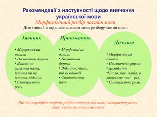 Рекомендації з наступності щодо вивчення
               української мови
       Морфологічний розбір частин мови
    Дати єдиний із сердньою школою запис розбору частин мови:

   Іменник              Прикметник
                                                      Дієслово
• Морфологічні         • Морфологічні
ознаки                 ознаки                    • Морфологічні
• Початкова форма      • Початкова               ознаки
• Власна чи            форма                     • Неозначена форма
загальна назва,        • Відмінок, число,        • Дієвідміни.
істота чи не           рід (в однині)            •Число, час, особа, в
істота, відміна.       • Синтаксична             минулому часі – рід.
• Синтаксична          роль                      • Синтаксична роль.
роль.


 Під час перевірки творчих робіт в початковій школі використовувати
                    єдину систему мовних помилок
 