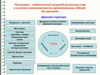 Психолого – педагогічний супровід розвитку учня
     в системі компетентнісно орієнтованого підходу
                       до навчання

                             Державні структури
                           Державна освітня політика
 Профільне навчання                                             Інформаційна культура
                              Державні програми

      Моніторинг
                                                                    Волонтерство
       Система
   виховних заходів                  Функціональні
   Оновлений зміст
                                                                    Благодійні акції
        освіти
Активні, інтерактивні ,                   Учень
                            М


     продуктивні




                                                           ні
                             от


                                                                Культурна співпраця




                                                        ль
                               ив


  методи навчання




                                                     іа
                                 ац




                                                   оц
                                   ій




                                                  С
                                     ні


Групові форми навчання                                               Розширення
                                                                Особистісного потенціалу
    Діагностика


     Корекція
                          Координація спільної діяльності
                                  сім’ї та школи                    Розвиток творчих
 Педагогічна підтримка                                                 здібностей
 