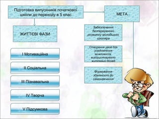 Підготовка випускників початкової
   школи до переходу в 5 клас                         МЕТА


                                       Забезпечення
                                       безперервного
   ЖИТТЄВІ ФАЗИ                     розвитку молодшого
                                          школяра

                                    Створення умов для
                                       усвідомлення
    І Мотиваційна                       можливості
                                     використовувати
                                     життєвий досвід

     ІІ Соціальна
                                        Формування
                                       здатності до
                                       самонавчання
   ІІІ Пізнавальна


      ІV Творча


    V Підсумкова
 