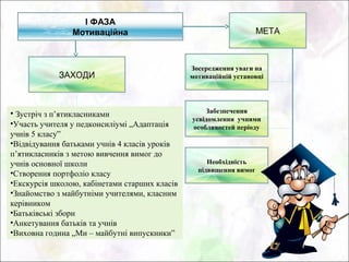 І ФАЗА
                Мотиваційна                                         МЕТА



                                               Зосередження уваги на
             ЗАХОДИ                            мотиваційній установці




• Зустріч з п’ятикласниками                        Забезпечення
                                               усвідомлення учнями
•Участь учителя у педконсиліумі „Адаптація     особливостей періоду
учнів 5 класу”
•Відвідування батьками учнів 4 класів уроків
п’ятикласників з метою вивчення вимог до
учнів основної школи                                Необхідність
                                                 підвищення вимог
•Створення портфоліо класу
•Екскурсія школою, кабінетами старших класів
•Знайомство з майбутніми учителями, класним
керівником
•Батьківські збори
•Анкетування батьків та учнів
•Виховна година „Ми – майбутні випускники”
 