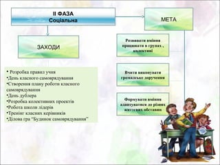 ІІ ФАЗА
                   Соціальна                              МЕТА


                                        Розвивати вміння
             ЗАХОДИ                    працювати в групах ,
                                            колективі



• Розробка правил учня                   Вчити виконувати
•День класного самоврядування          громадське доручення
•Створення плану роботи класного
самоврядування
•День дублера
•Розробка колективних проектів           Формувати вміння
                                       адаптуватися до різних
•Робота школи лідерів
                                         життєвих обставин
•Тренінг класних керівників
•Ділова гра “Будинок самоврядування”
 