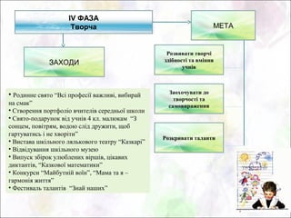 ІV ФАЗА
                     Творча                                          МЕТА


                                                   Розвивати творчі
              ЗАХОДИ                              здібності та вміння
                                                         учнів



• Родинне свято “Всі професії важливі, вибирай      Заохочувати до
                                                      творчості та
на смак”                                            самовираження
• Створення портфоліо вчителів середньої школи
• Свято-подарунок від учнів 4 кл. малюкам “З
сонцем, повітрям, водою слід дружити, щоб
гартуватись і не хворіти”
                                                  Розкривати таланти
• Вистава шкільного лялькового театру “Казкарі”
• Відвідування шкільного музею
• Випуск збірок улюблених віршів, цікавих
диктантів, “Казкової математики”
• Конкурси “Майбутній воїн”, “Мама та я –
гармонія життя”
• Фестиваль талантів “Знай наших”
 