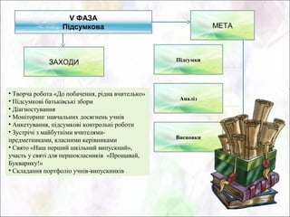 V ФАЗА
                  Підсумкова                                 МЕТА




             ЗАХОДИ                               Підсумки




• Творча робота «До побачення, рідна вчителько»
• Підсумкові батьківські збори                     Аналіз
• Діагностування
• Моніторинг навчальних досягнень учнів
• Анкетування, підсумкові контрольні роботи
• Зустрічі з майбутніми вчителями-
                                                  Висновки
предметниками, класними керівниками
• Свято «Наш перший шкільний випускний»,
участь у святі для першокласників «Прощавай,
Букварику!»
• Складання портфоліо учнів-випускників
 