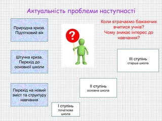 Актуальність проблеми наступності
                                         Коли втрачаємо бажаючих
Природна криза.                               вчитися учнів?
 Підлітковий вік                          Чому зникає інтерес до
                                                навчання?



  Штучна криза.                                     ІІІ ступінь
   Перехід до                                      старша школа
 основної школи



                                  ІІ ступінь
Перехід на новий                 основна школа
зміст та структуру
    навчання
                     І ступінь
                     початкова
                       школа
 