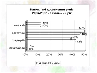 Навчальні досягнення учнів
               2006-2007 навчальний рік


                         12%
  високий                12%
                                                50%
 достатній
                                                 46%
                                          38%
  середній
                                               42%
              0%
початковий    0%

         0%        10%    20%      30%   40%     50%


                     4 клас    5 клас
 